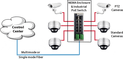 Diagram for Industrial PoE Switches Remotely Reboot Surveillance Cameras