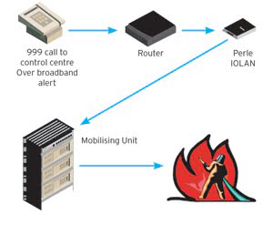 How 999 call information reaches the mobilizing firefighting unit via a router and server.