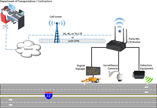 An industrial cellular router connects roadside digital signage, surveillance cameras and detection equipment with a central processing location via a cell tower.