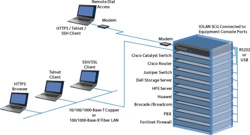 Remote Console Management: remote devices connect via modem, and fiber or copper to a console server on top of a tech stack with switches, other servers, a router and firewall.