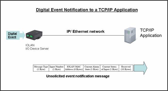 event notification diagram