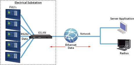 DoE Network Diagram