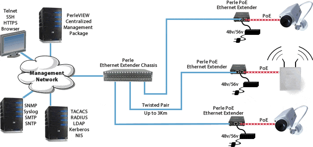 Natural Resources Canada wählt Ethernet Extender von Perle