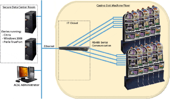 Linked Citrix servers and ACSC Administrator server connect via Ethernet to a Perle Terminal Server in the IT closet and via Perle Trueport to rows of slot machines on the casino floor.