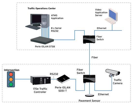 IP-enable Traffic Control Devices | Serial Device Server | Perle