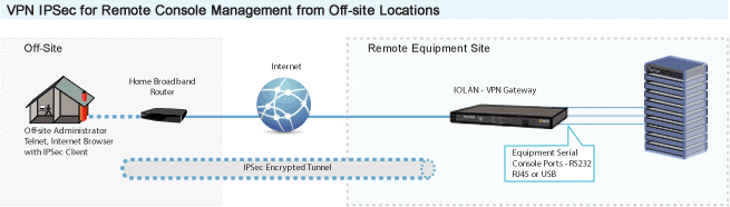 Off-site Location Console Management