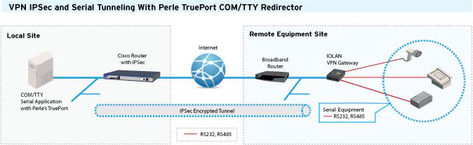 VPN IPSec and Serial Tunneling with TruePort