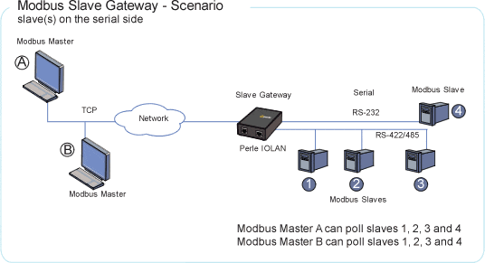 Modbus Wi-Fi / Ethernet / Serial Gateway