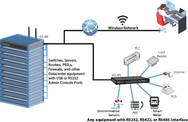Serial to WiFi Device Servers | Out of Band Management