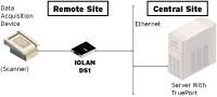 IOLAN DG1 TX Device Server Diagram