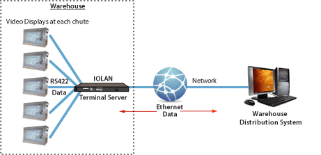 Sainsbuy’s Network diagram