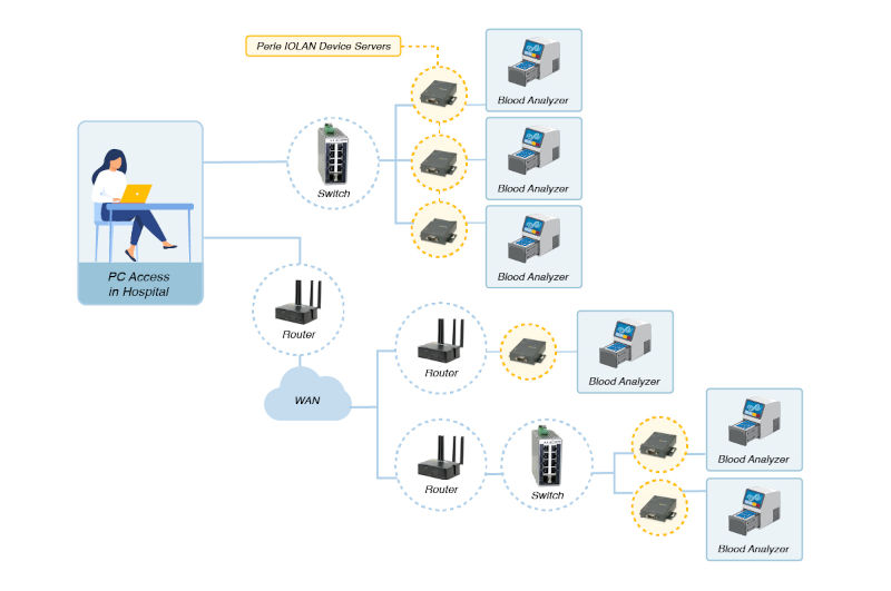 Six blood analyzers transmit data to 6 device servers to 3 routers & 2 switches via WAN to a PC in hospital.