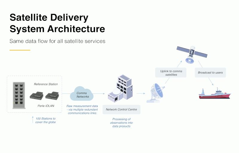 Satellite delivery system architecture: diagram of the data flow from a Veripos reference station with serial servers to communications networks to the network control center, where the data is uplinked to satellites that broadcast to users.