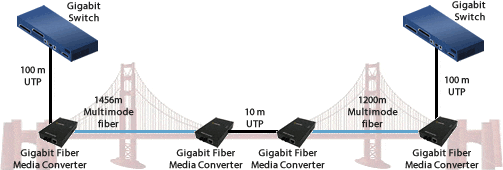 Golden Gate Bridge Fiber Media Converter Diagram